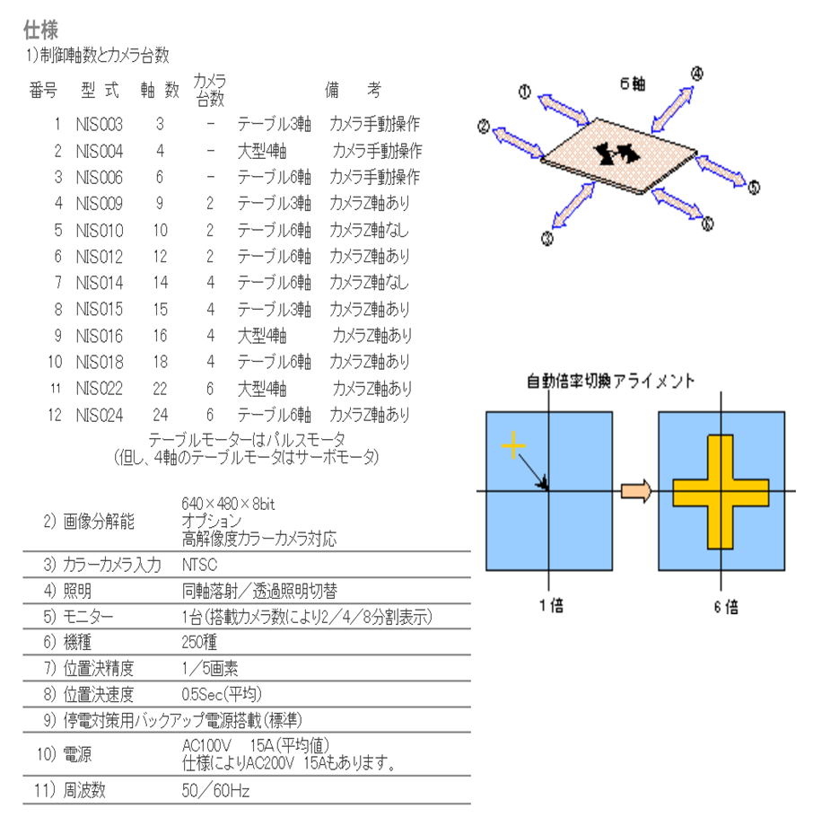 液晶面板設備-新型畫像處理裝置|仕樣|制御軸數台數